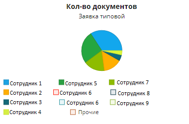 Рисунок 4 Количество просроченных документов по пользователям